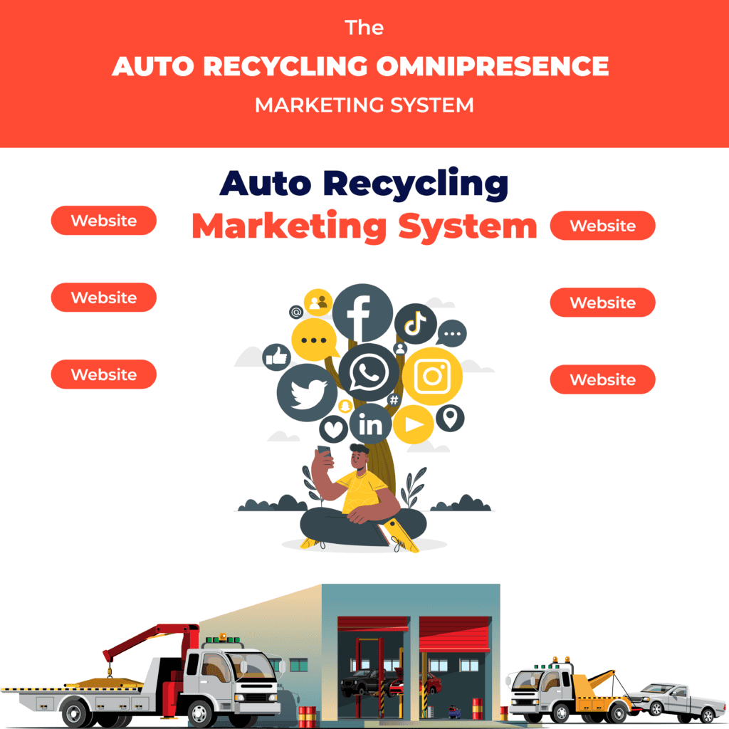 A graphic illustrating an auto recycling marketing system with social media icons and linked "Website" buttons. The bottom part shows a towing truck and various vehicles in front of a recycling facility.