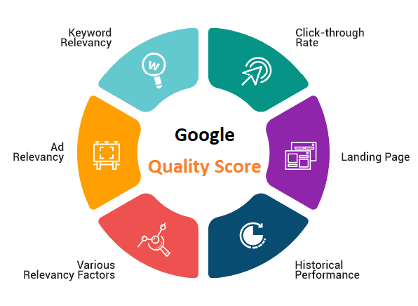 A circular diagram titled "Google Quality Score" with sections for Keyword Relevancy, Click-through Rate, Landing Page, Historical Performance, Various Relevancy Factors, and Ad Relevancy.